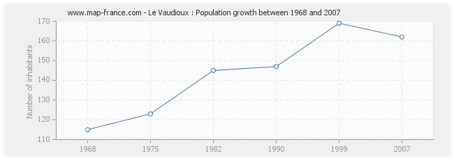 Population Le Vaudioux